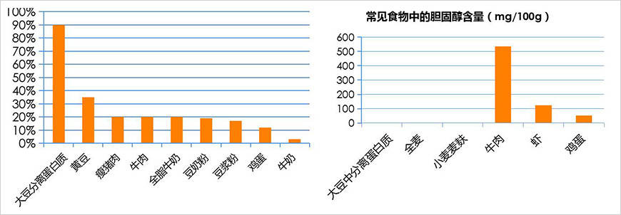 為什么要選擇植物性蛋白？