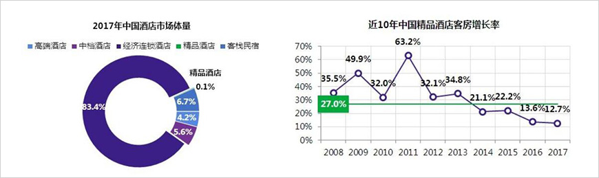 國內精品酒店規模不足0.1%，增速放緩