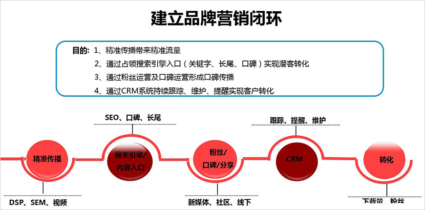 品牌營銷